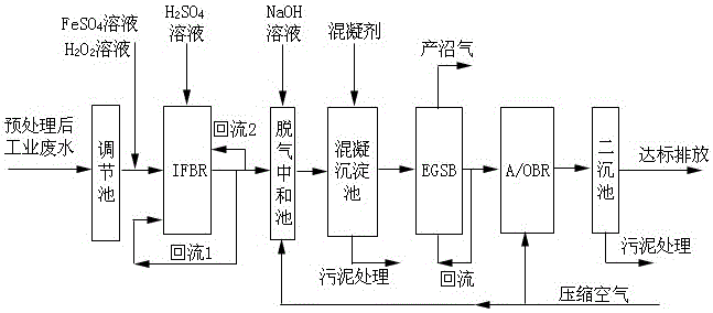 Method for treating industrial wastewater by novel combined process