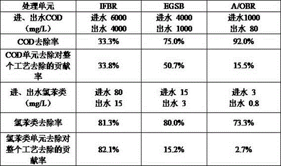 Method for treating industrial wastewater by novel combined process