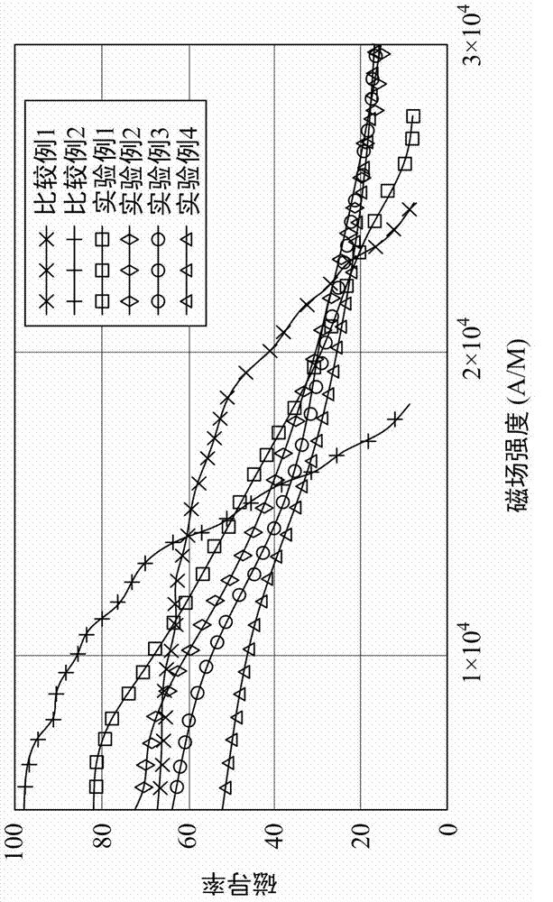 Magnetic core applied to reactor and reactor