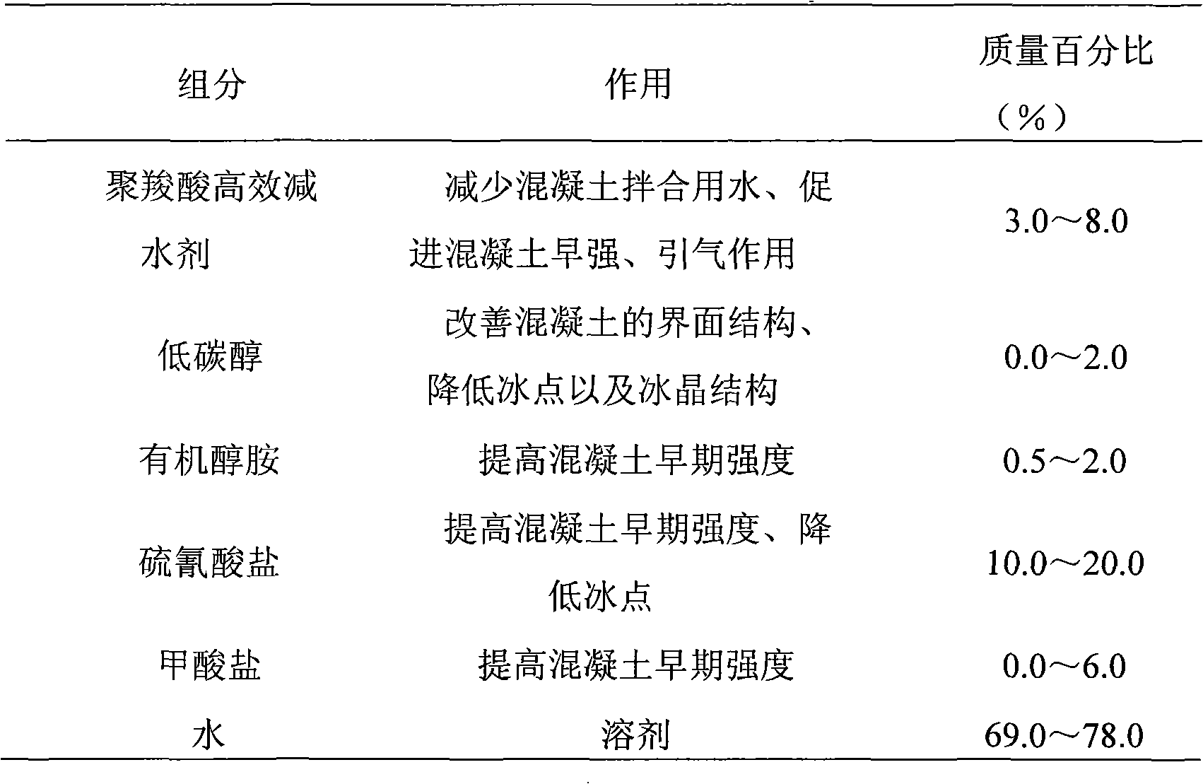 Polycarboxylic acids anti-freeze agent for cement concrete and method for preparing same