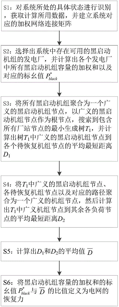 Power grid restoring capacity calculation method considering black-start process