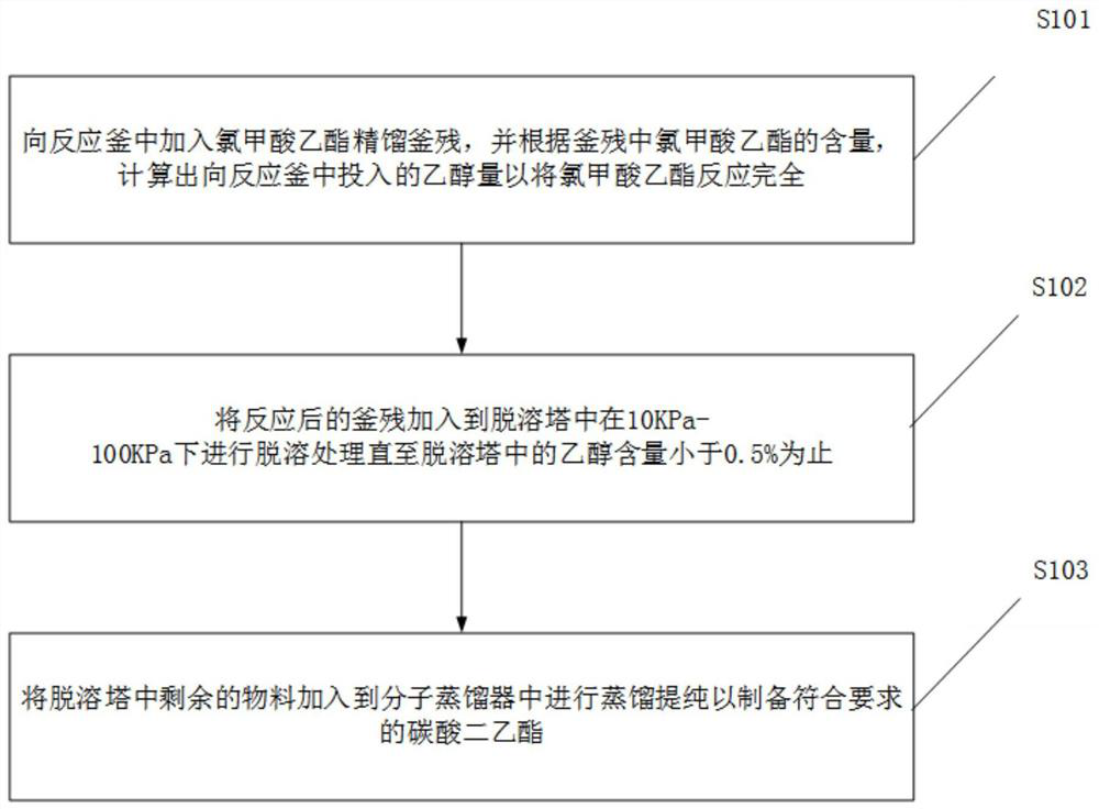 Treatment method of ethyl chloroformate rectifying still residues