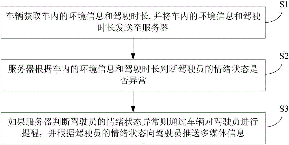 Driving reminding method and system for vehicle, server and vehicle