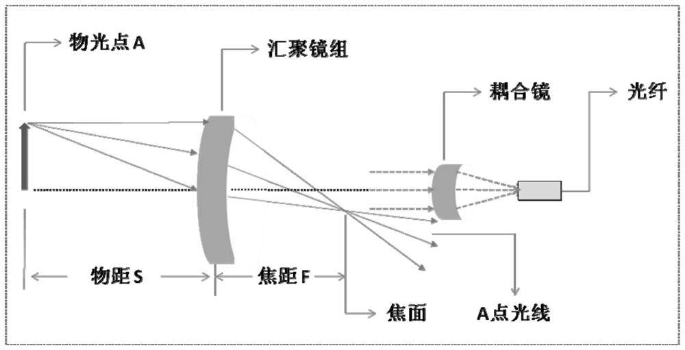 A Large Field of View High Efficiency Fiber Coupling System