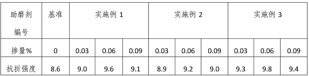 Method for preparing grinding aid for cement