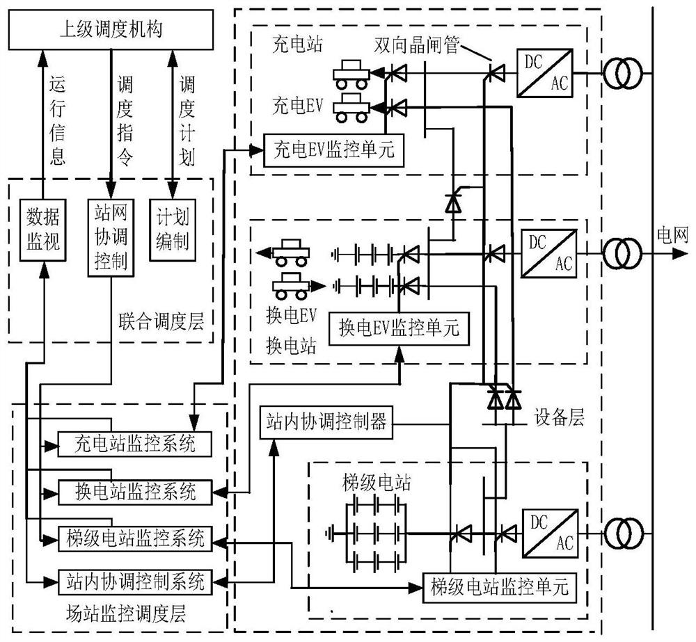 Control method of charging and discharging integrated station based on improved v2g and priority scheduling