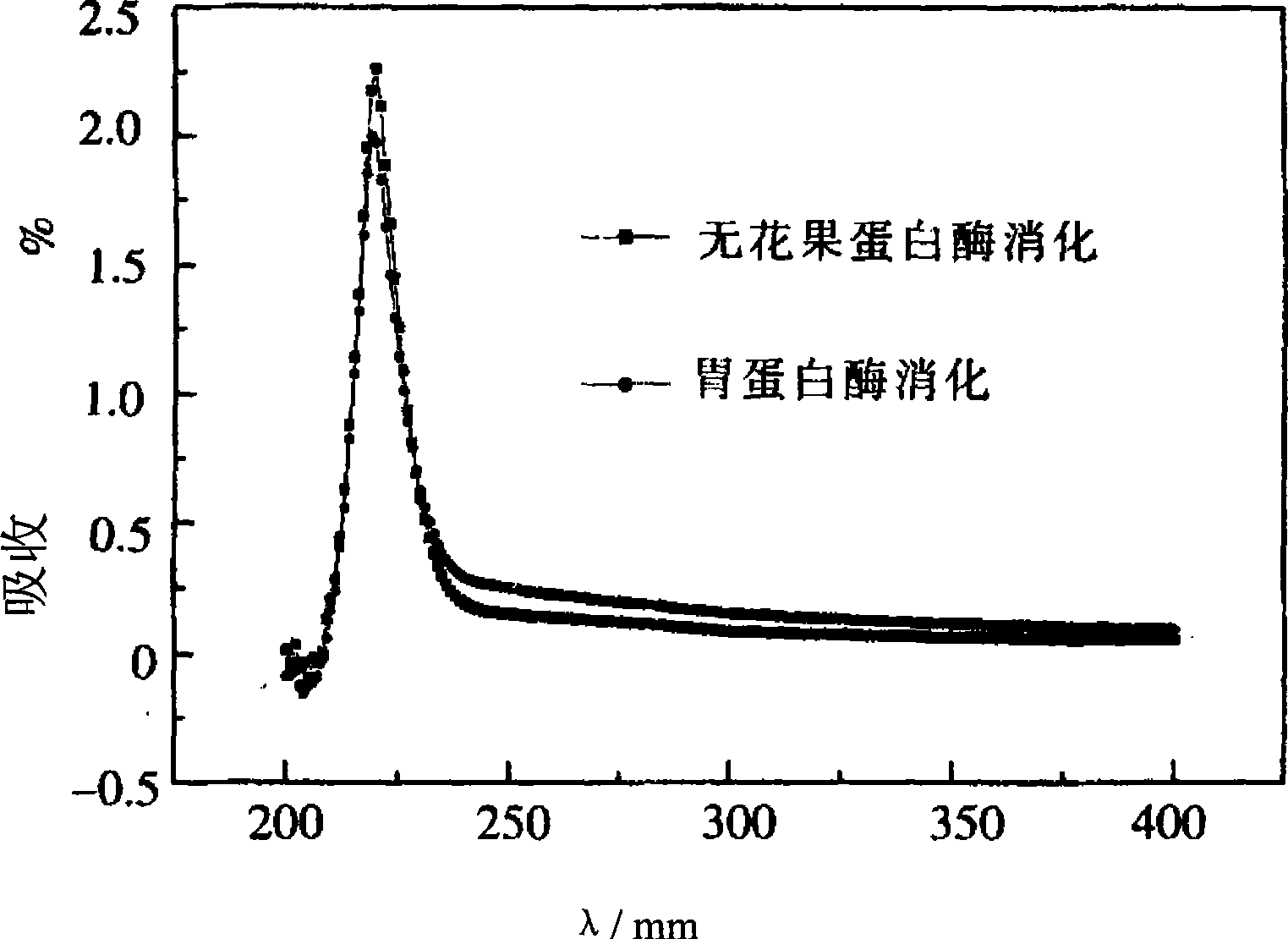 Method for preparing collagen protein