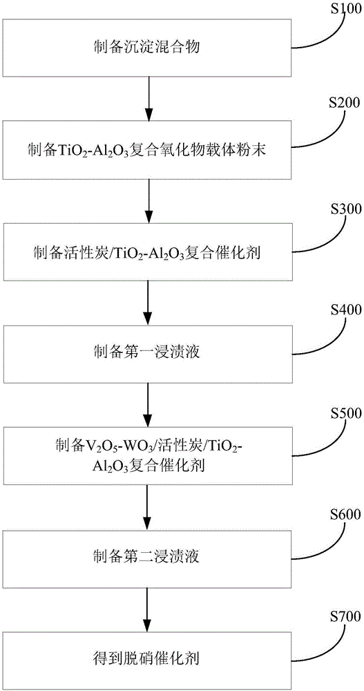 Denitration catalyst and preparation method thereof