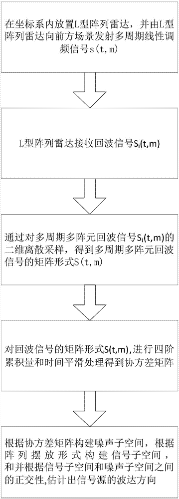 Method for estimating two-dimensional direction-of-arrival of coherent signal source by means of L-shaped array based on time smoothing