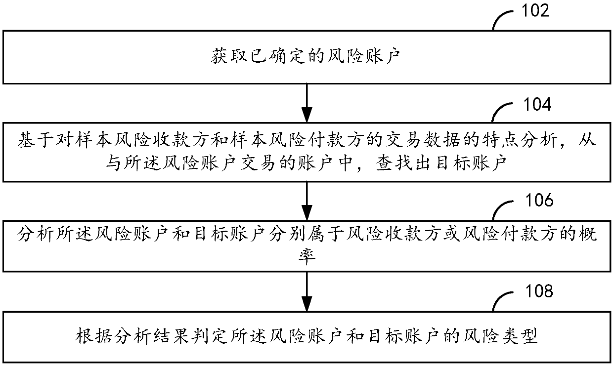 Risk account determination method and apparatus, and computing equipment