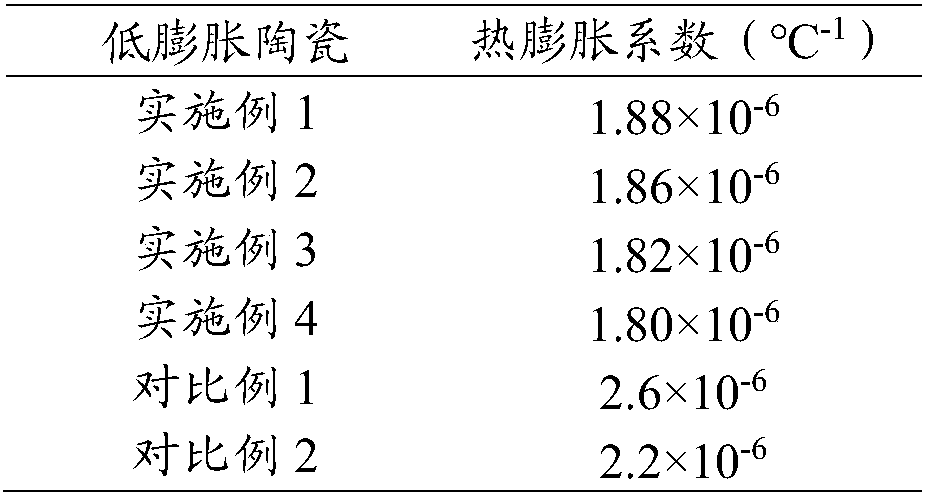 Low-expansion ceramic billet as well as preparation method and application thereof