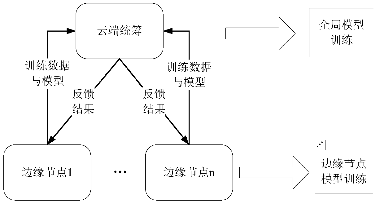 Face recognition architecture design method based on edge calculation and cloud overall planning