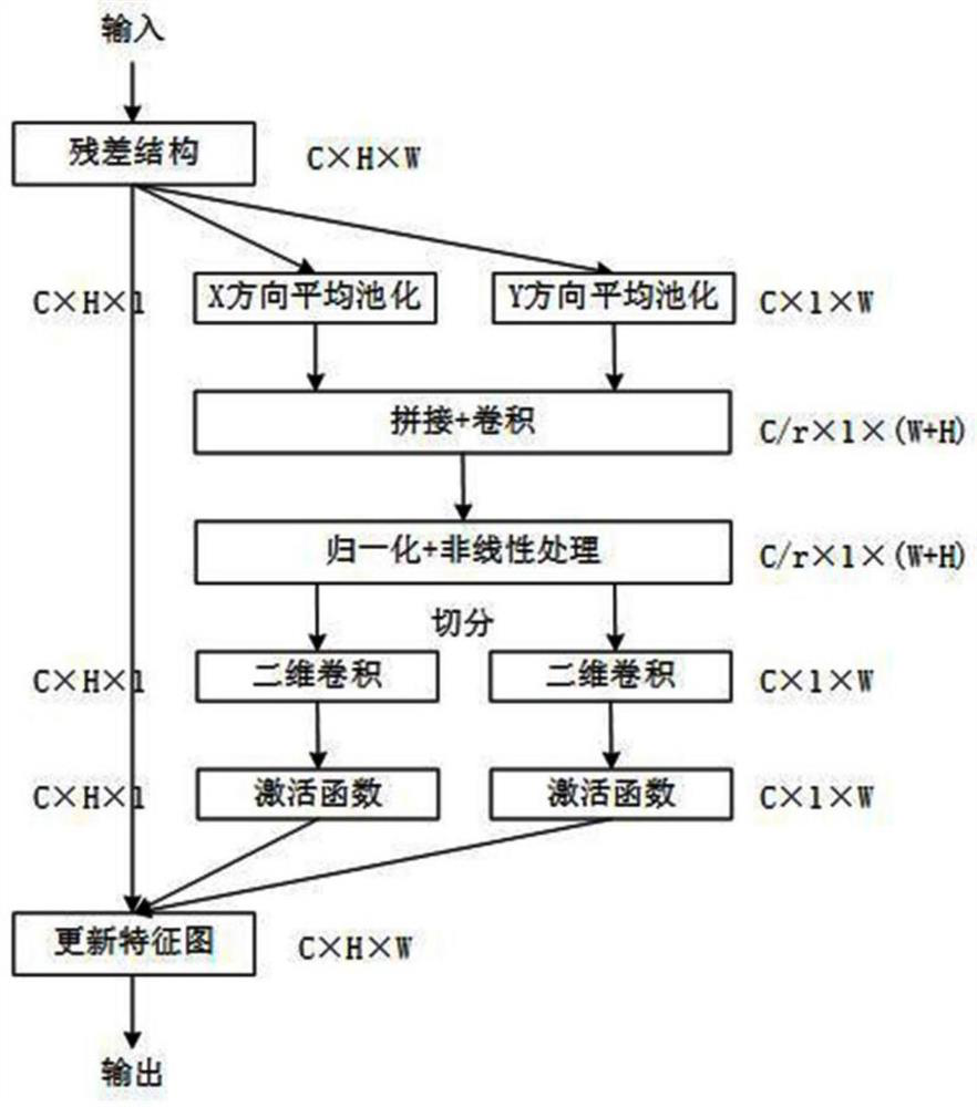 Traffic sign identification method and system based on coordinate attention