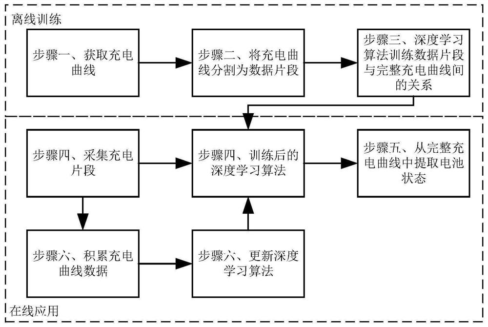 Lithium ion battery charging curve reconstruction and state estimation method based on artificial intelligence