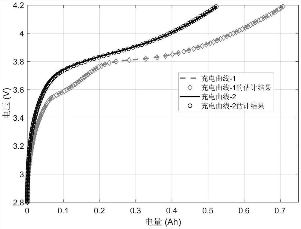 Lithium ion battery charging curve reconstruction and state estimation method based on artificial intelligence