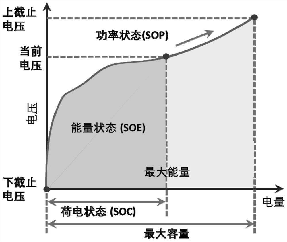 Lithium ion battery charging curve reconstruction and state estimation method based on artificial intelligence