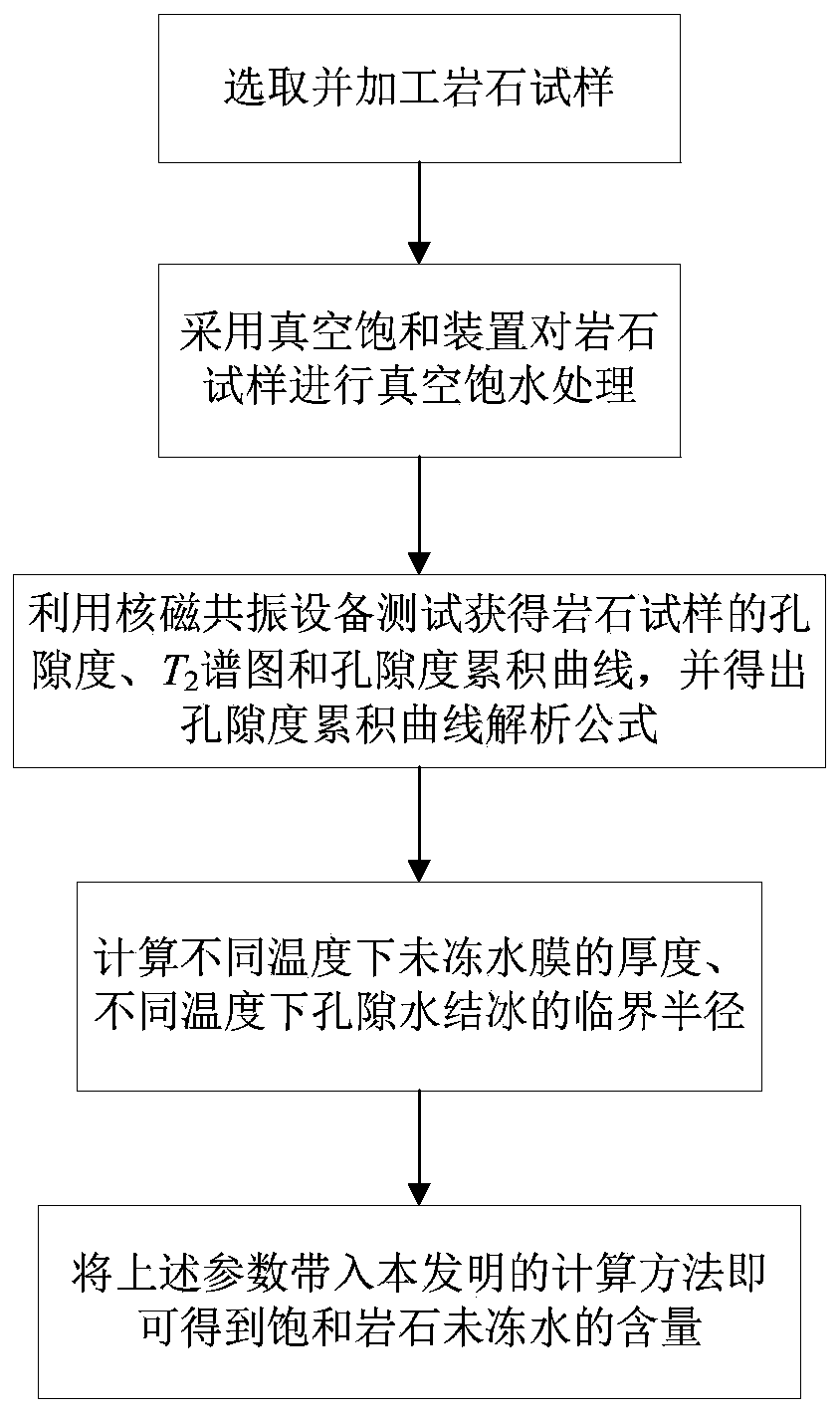 Calculation method of unfrozen water content in saturated frozen rock