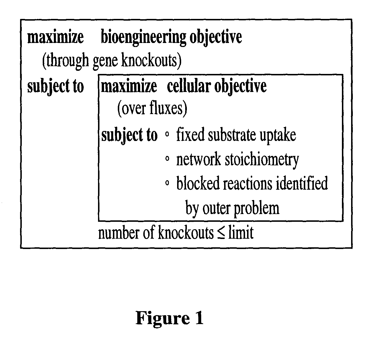 Method for determining gene knockouts