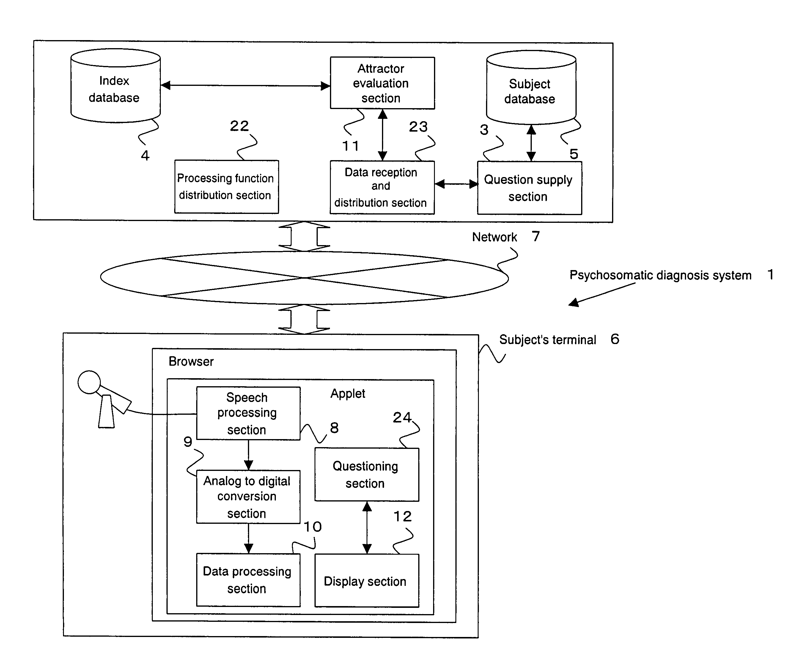 Psychosomatic diagnosis system