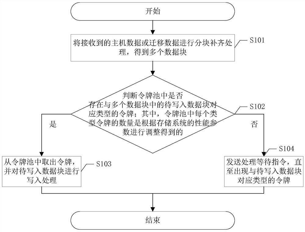 Data writing method of storage system and related device