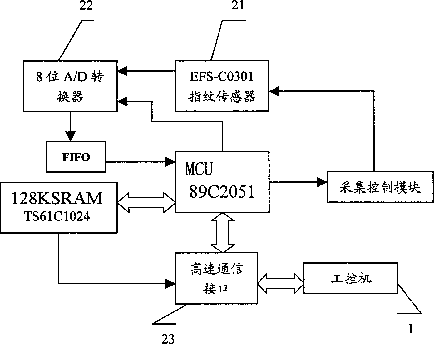 Safety industrial control system with fingerprint encryption