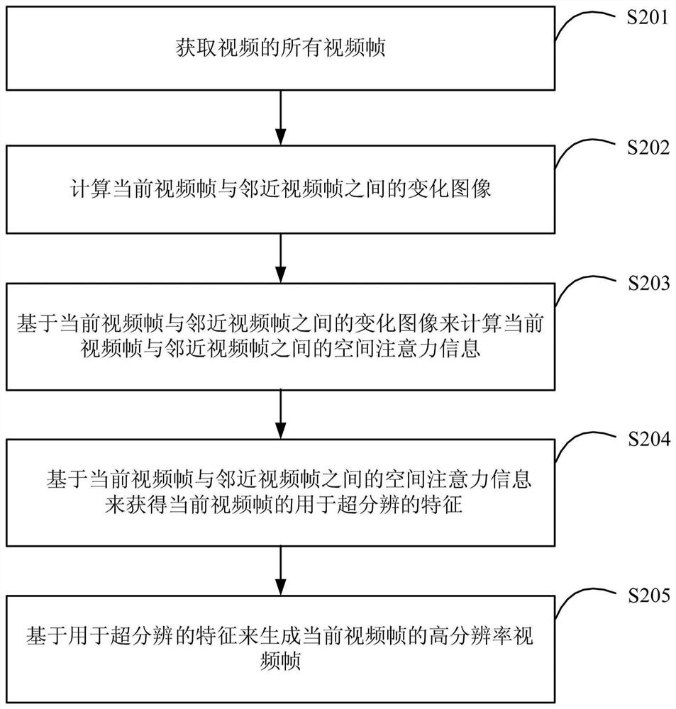 Video processing method and device