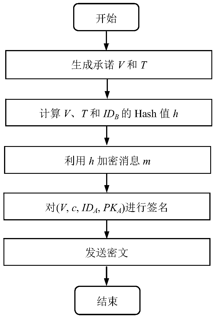 Signcryption method from certificateless environment to identity environment