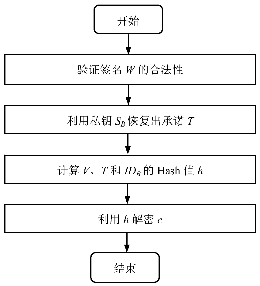 Signcryption method from certificateless environment to identity environment