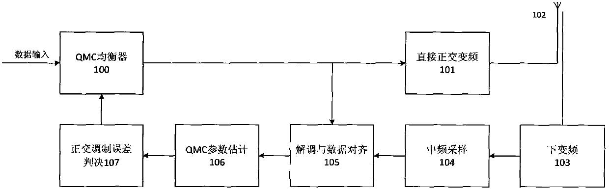 An Adaptive Direct Quadrature Frequency Conversion Modulation Error Correction Method