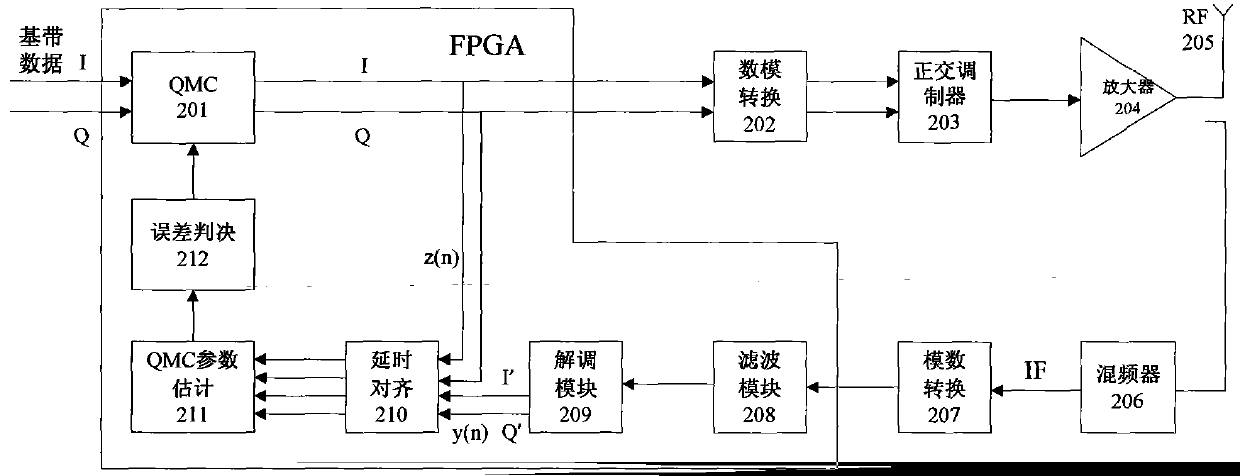 An Adaptive Direct Quadrature Frequency Conversion Modulation Error Correction Method