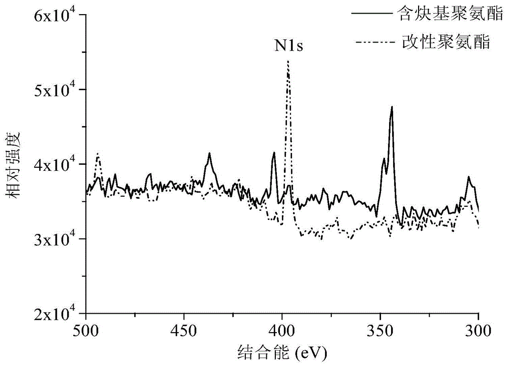 Polyurethane material for adsorbing TGF-B1 growth factor for tissue repair and preparation method thereof