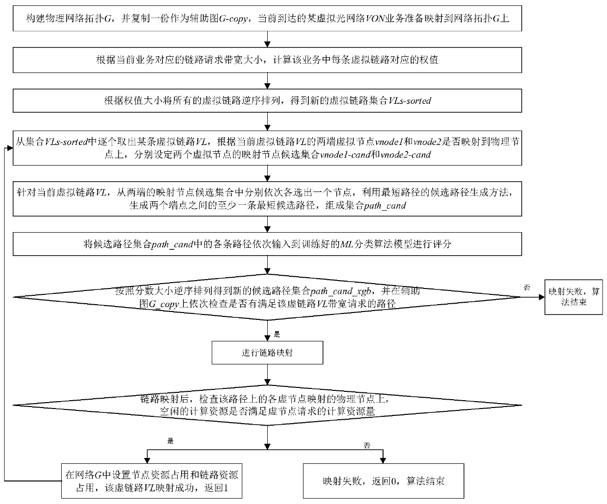 Virtual link priority mapping method based on path sorting