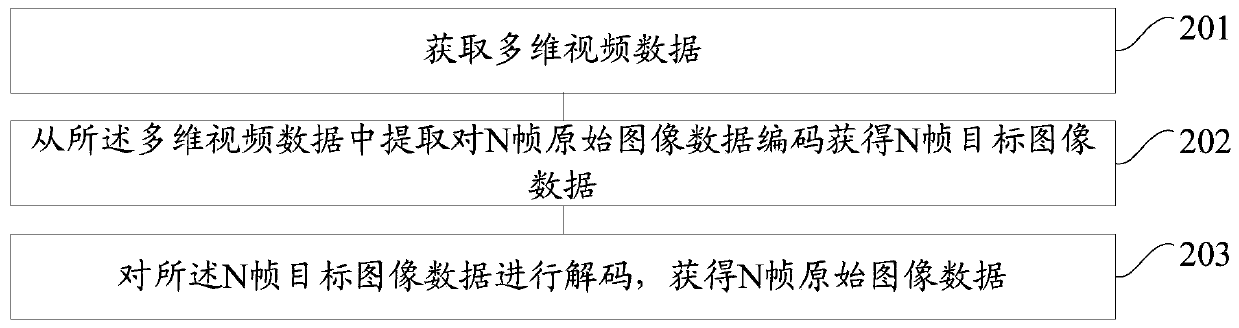 A method and device for encoding and decoding multi-dimensional video data