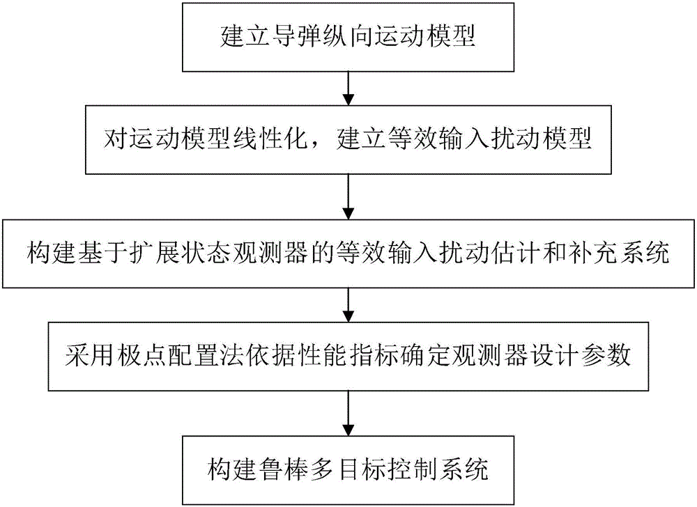 Tactical missile robust attitude control method based on perturbation estimation and compensation