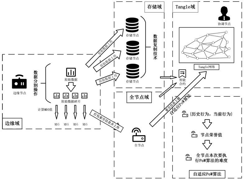 A blockchain storage method that supports incremental update of IoT data