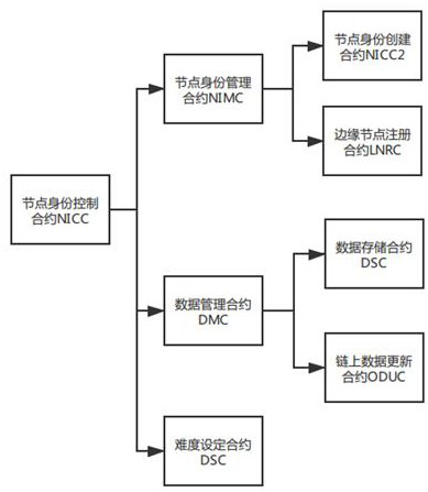 A blockchain storage method that supports incremental update of IoT data