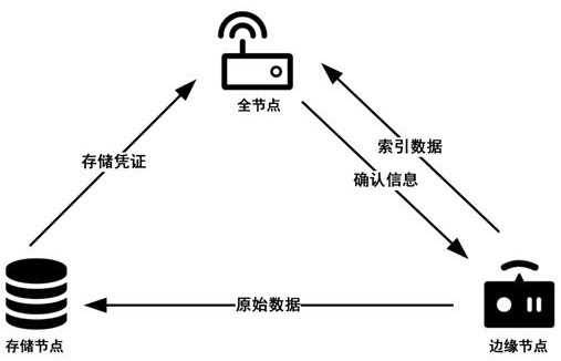 A blockchain storage method that supports incremental update of IoT data