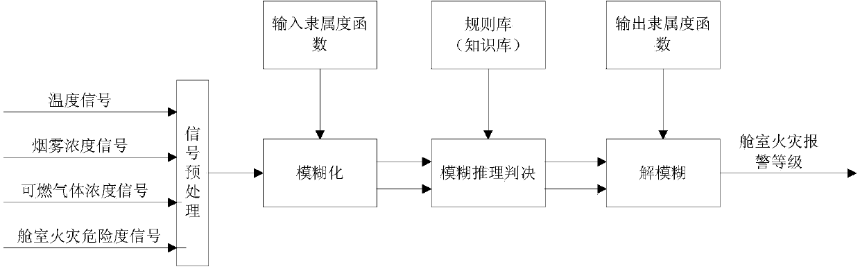 Ship fire extinguishing system cascading failure evaluation method for distributed intelligence control