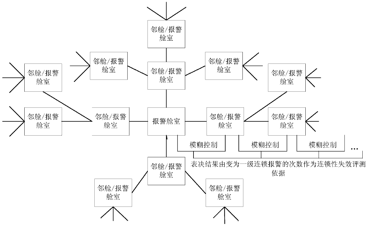 Ship fire extinguishing system cascading failure evaluation method for distributed intelligence control