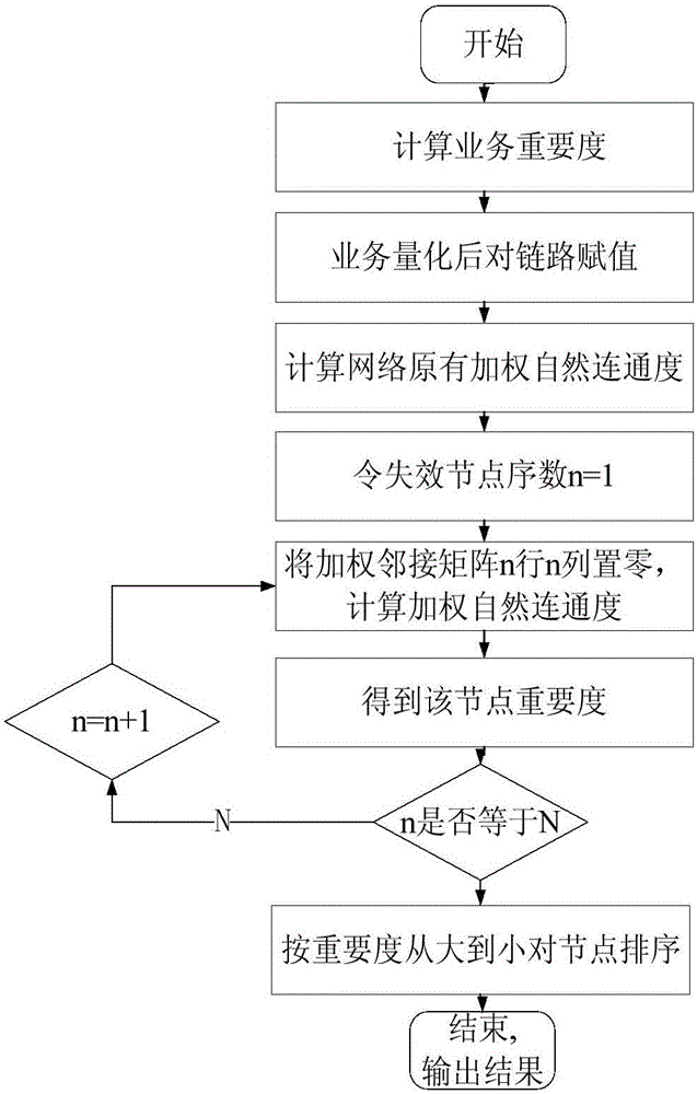 Method for calculating important degrees of nodes of power communication network