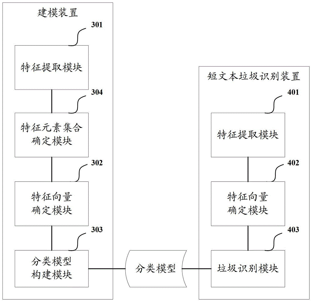 Short text garbage identification and modeling method and device