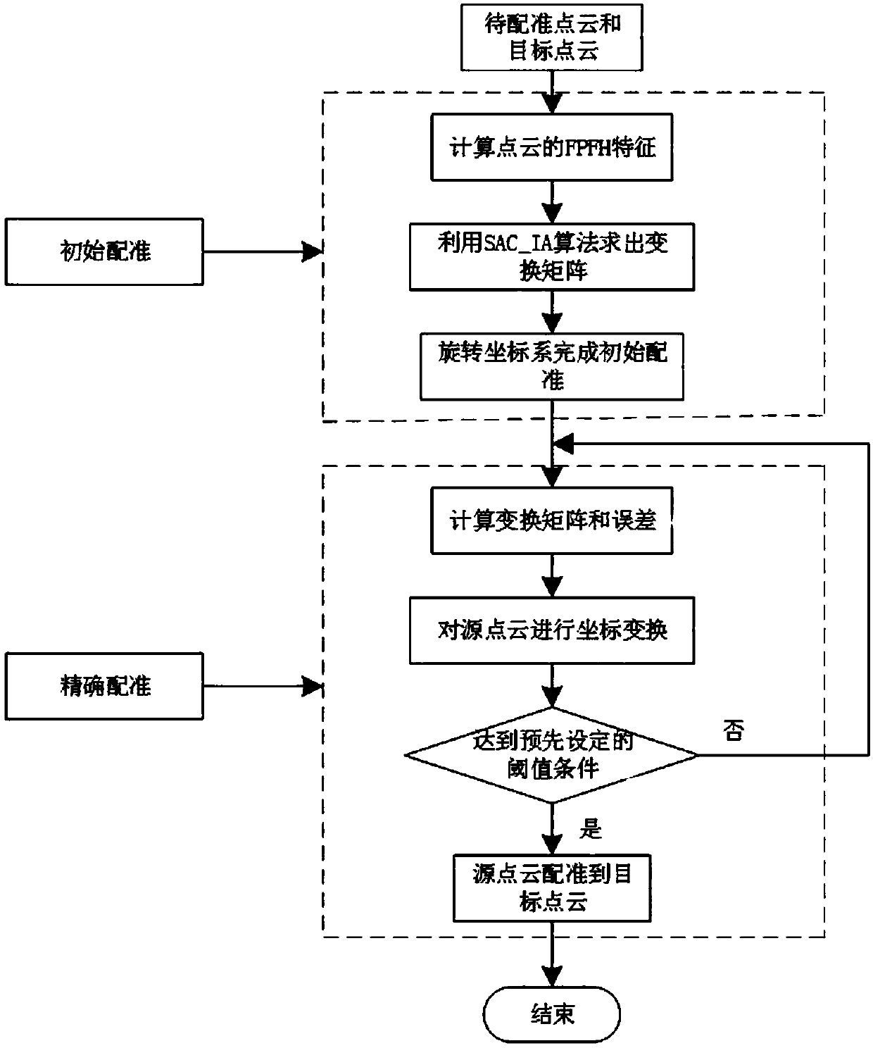 Target object spatial point cloud feature-based automatic splicing method