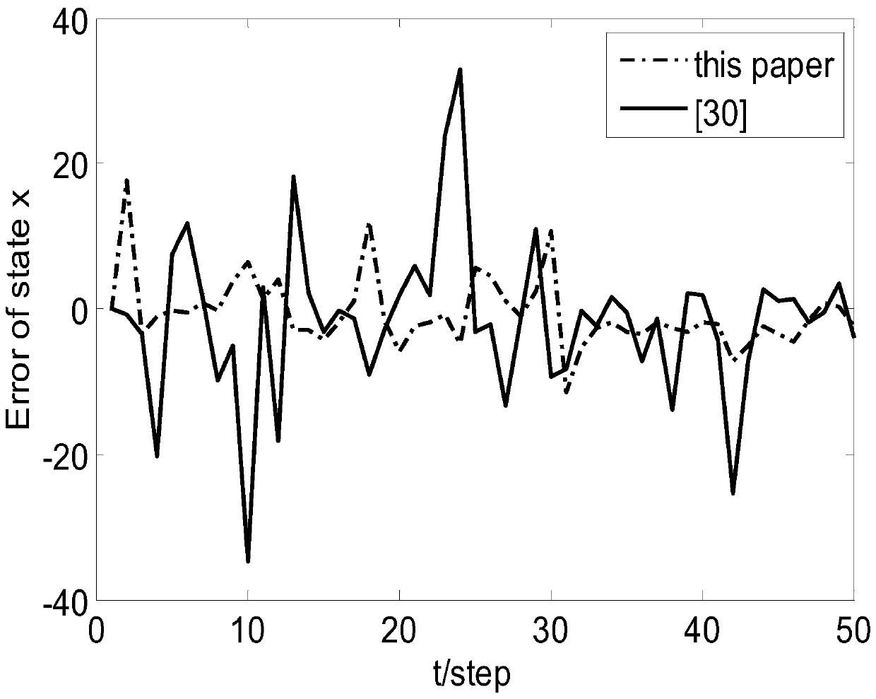 Gaussian filtering method based on nonlinear network system under non-ideal condition