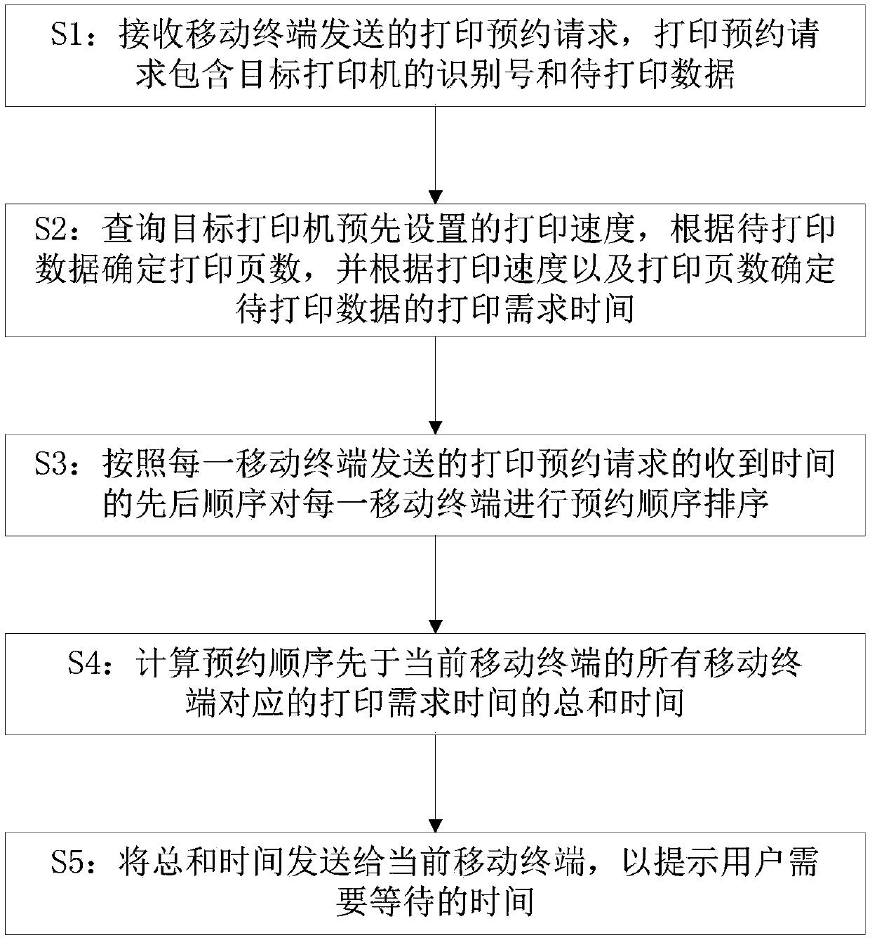 Appointment-making waiting time calculating method of printer and printing appointment-making system