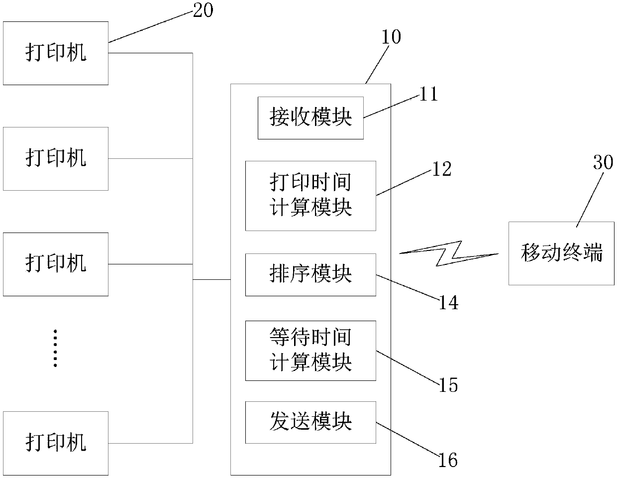 Appointment-making waiting time calculating method of printer and printing appointment-making system