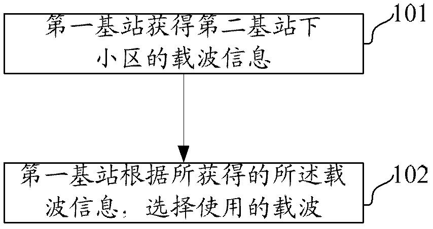 Method, device and base station for selecting carrier