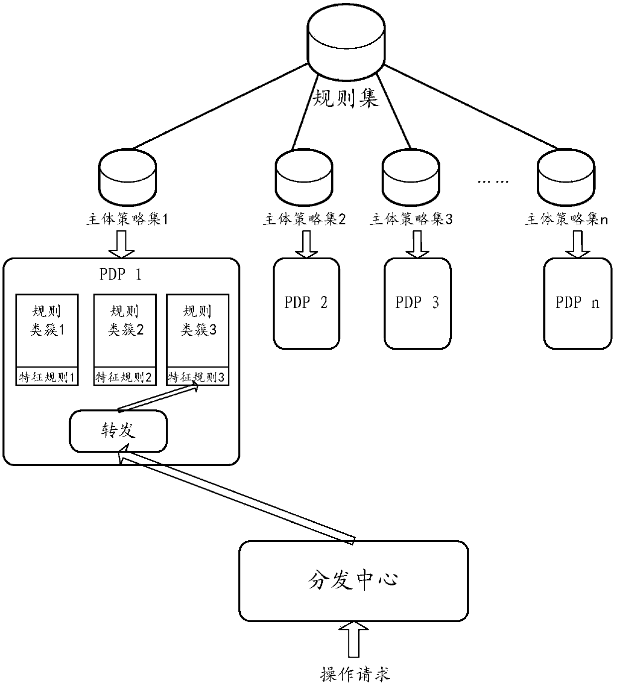 Method and apparatus for performing decision-making on request according to rules