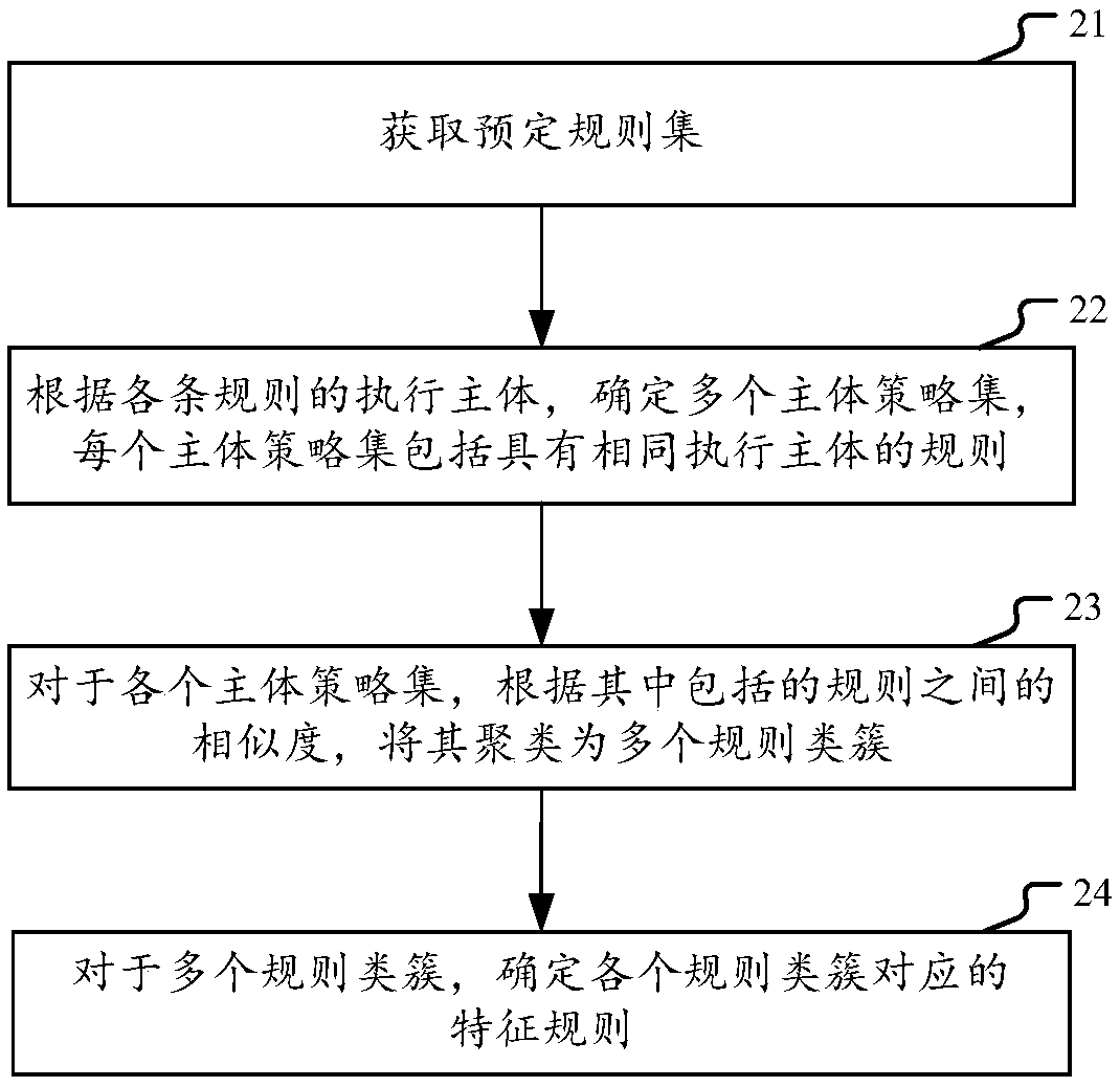 Method and apparatus for performing decision-making on request according to rules