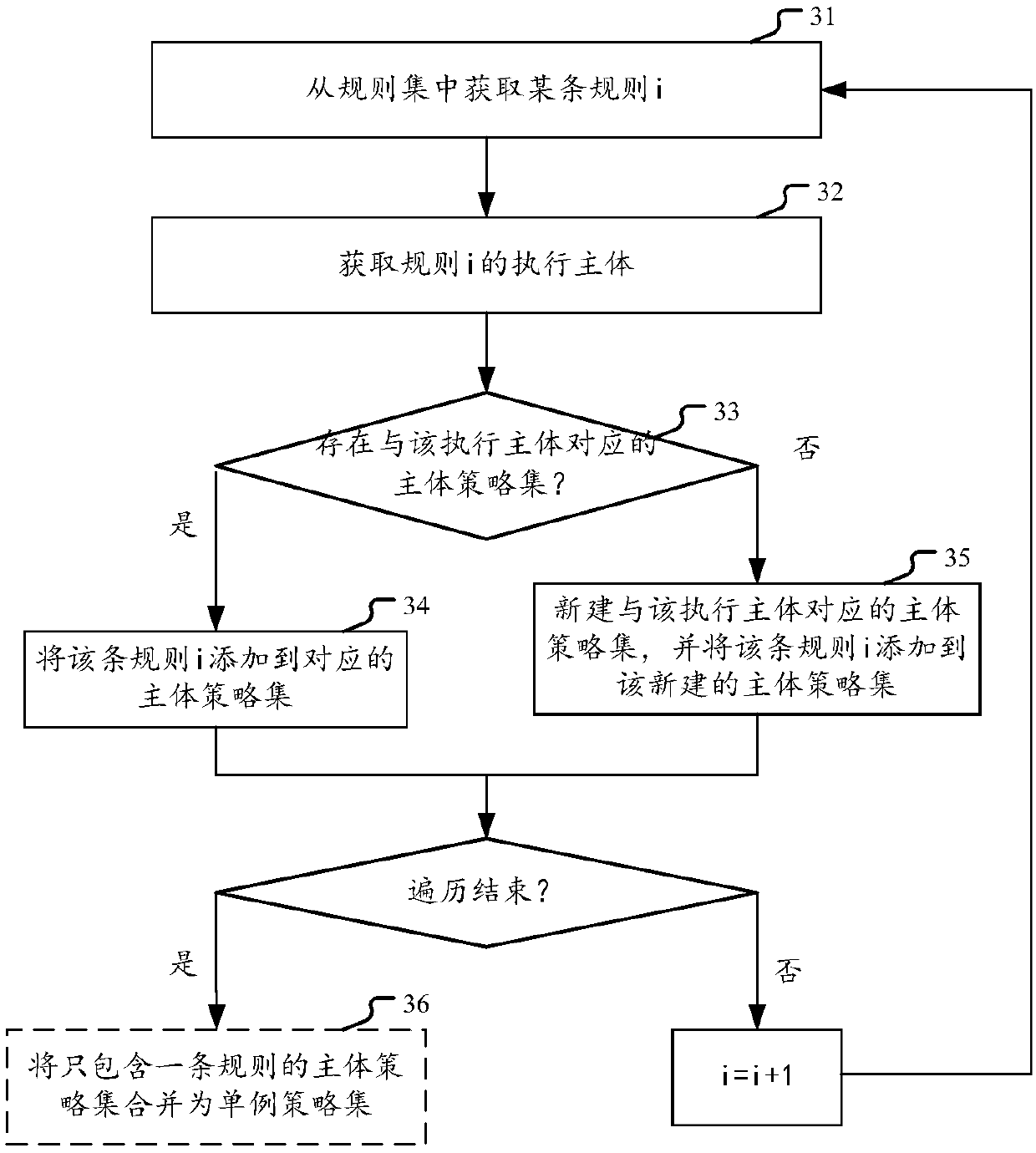 Method and apparatus for performing decision-making on request according to rules