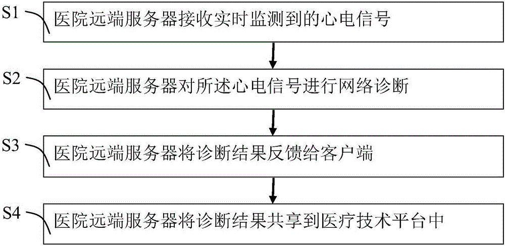 Electrocardiosignal remote monitoring system and method